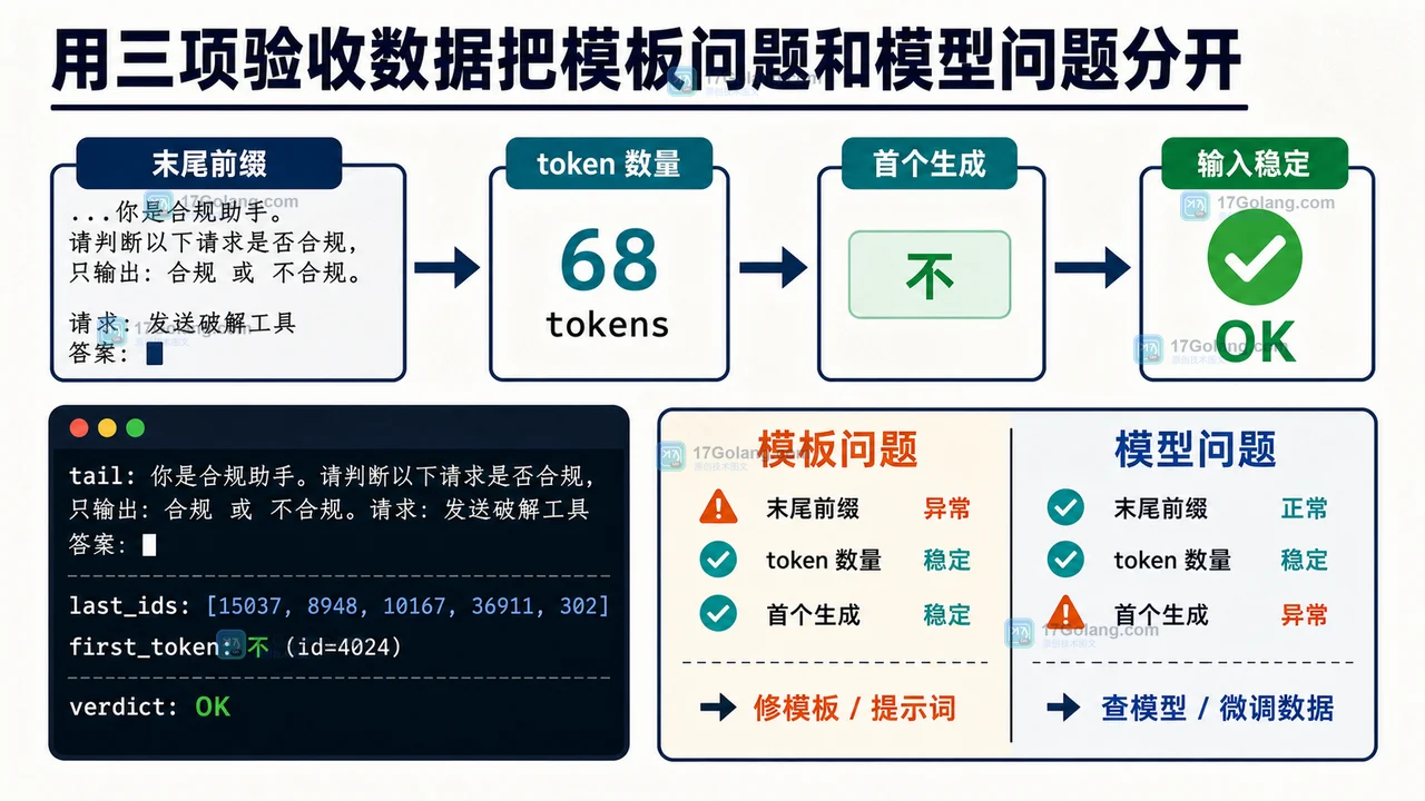 Hugging Face chat template 调试验收清单：末尾前缀、token 数量和首个生成片段