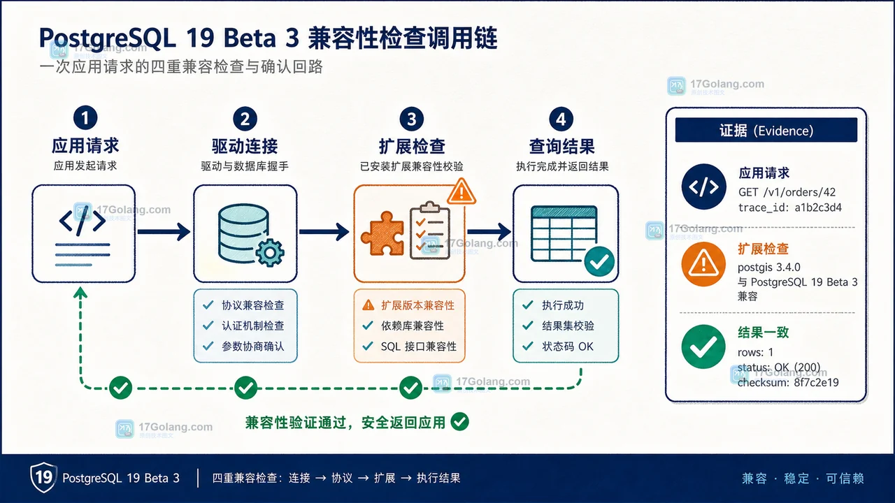 PostgreSQL 19 Beta 3 发布后怎么试：扩展兼容、升级路径与回退边界
