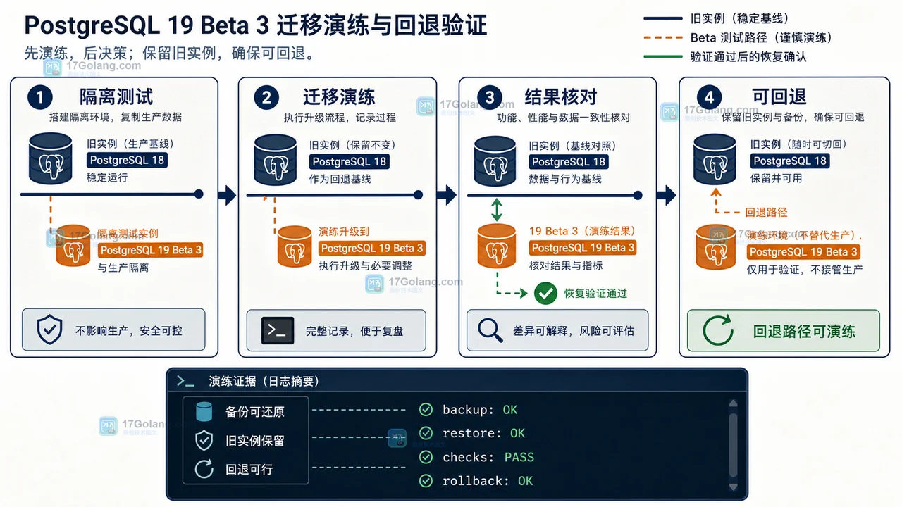 PostgreSQL 19 Beta 3 隔离测试到迁移演练再到回退判断的链路,突出备份与旧实例保留