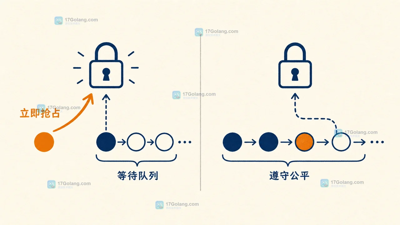 公平 ReentrantLock 中 tryLock 即时抢占与带超时获取的对比
