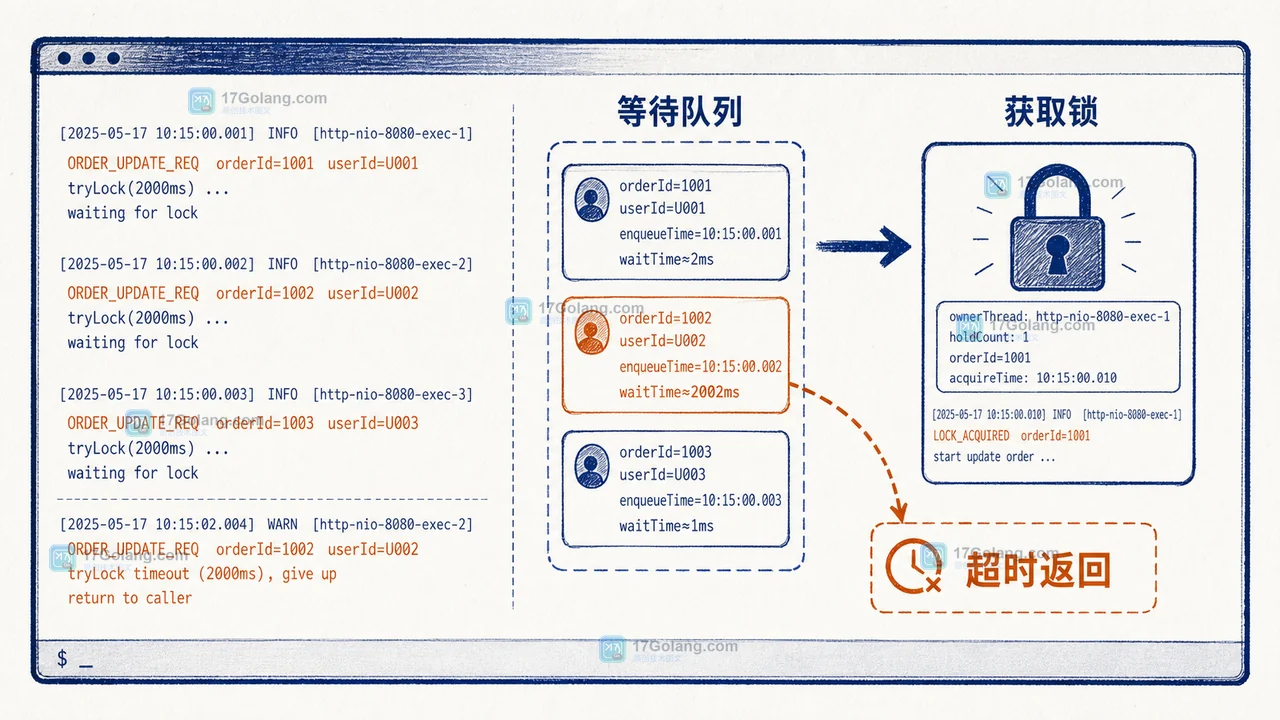 Java ReentrantLock 公平队列中订单回写请求从等待到获取锁的证据面板