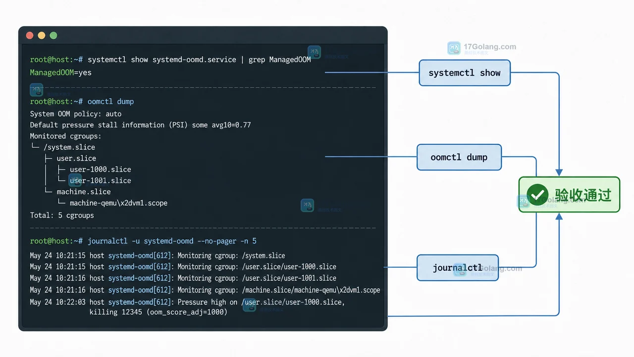 通过 systemctl、oomctl 与 journalctl 交叉验收 systemd-oomd 的终端证据插画
