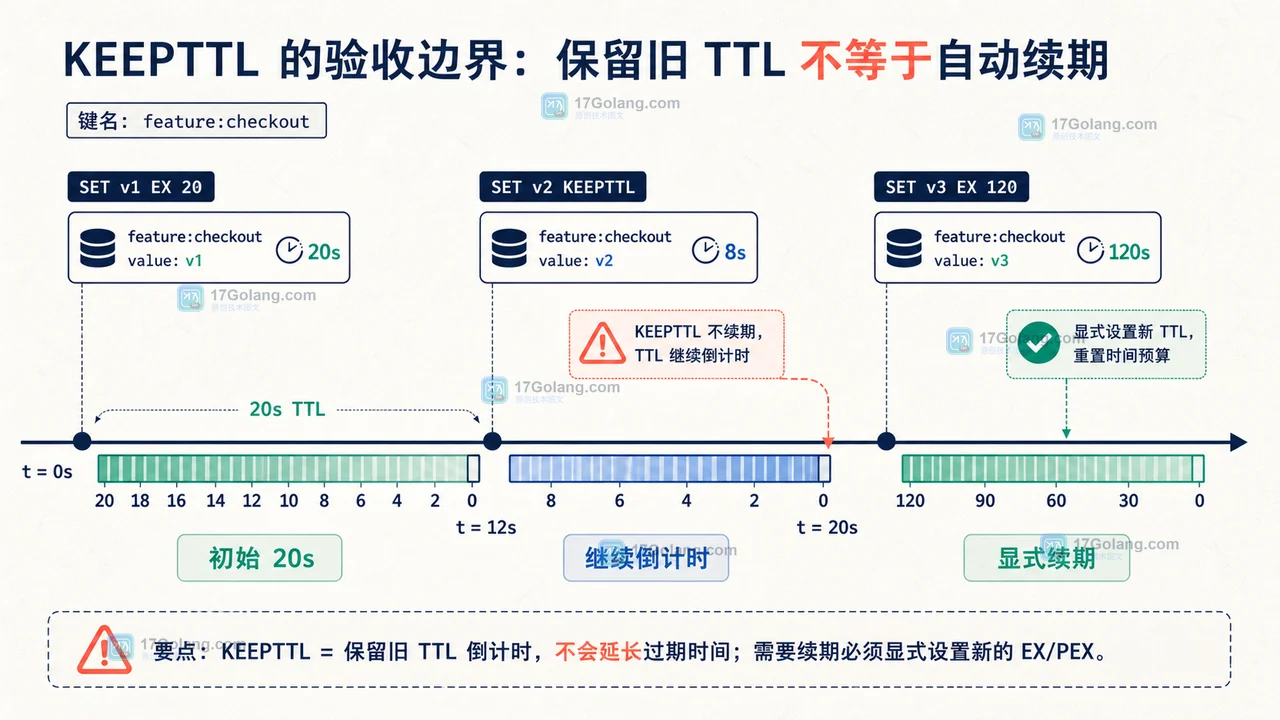 Redis KEEPTTL TTL 预算验收:更新前剩余 20 秒、保留倒计时与显式 EX 续期对比
