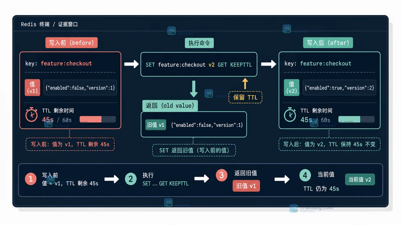Redis SET GET KEEPTTL 更新 feature:checkout:返回旧值 v1 后写入 v2 的证据流