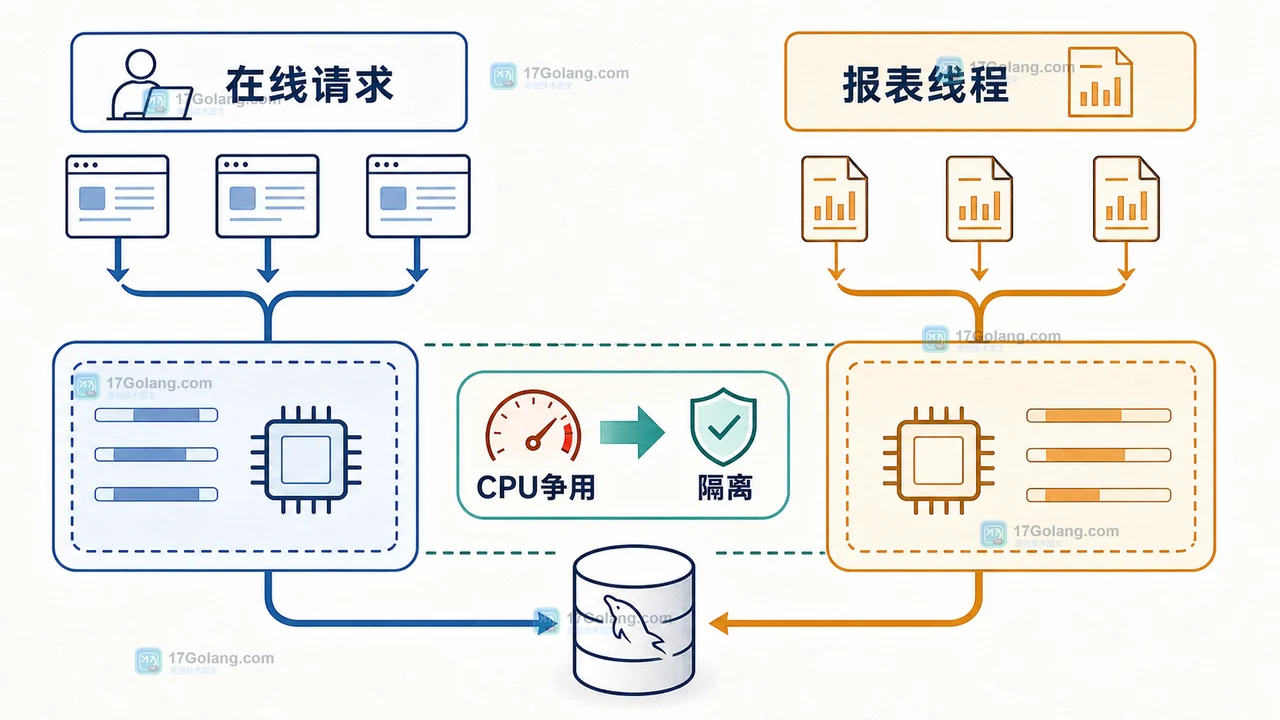 MySQL 资源组怎么限流：从 RESOURCE_GROUP 到单条 SQL 的 CPU 边界