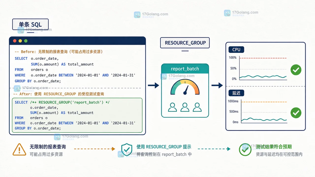 MySQL 单条查询通过 RESOURCE_GROUP 提示进入报表资源组并回看 CPU 指标