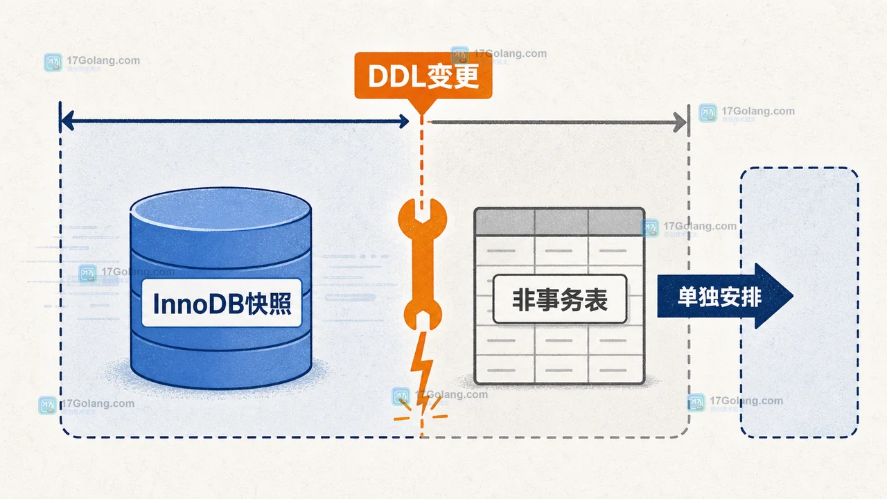MySQL 8.4 逻辑备份怎么保一致：single-transaction、DDL 风险与恢复验收