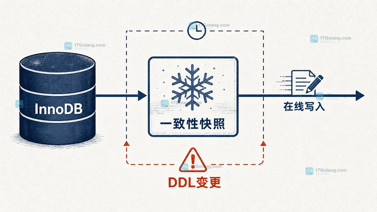 MySQL 8.4 逻辑备份中一致性快照、在线写入与 DDL 风险的关系图
