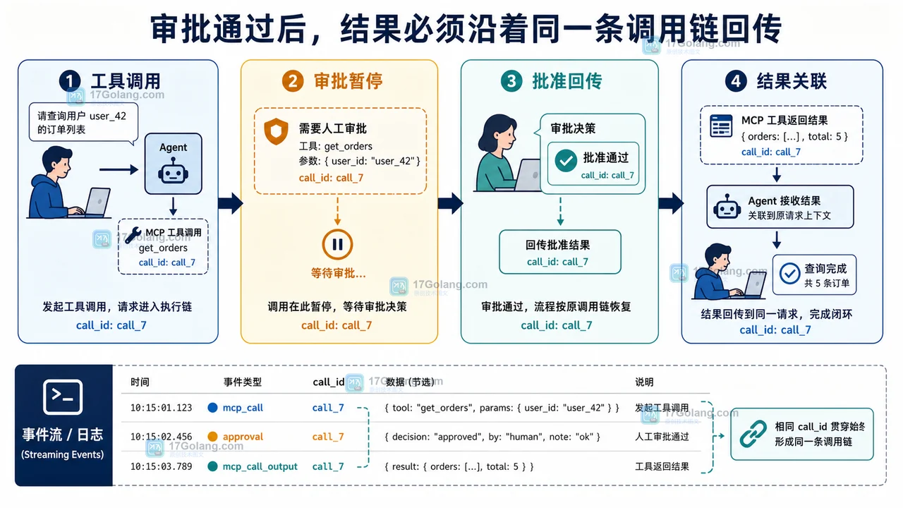 远程 MCP 工具调用从审批暂停到批准与工具结果回传的顺序证据图