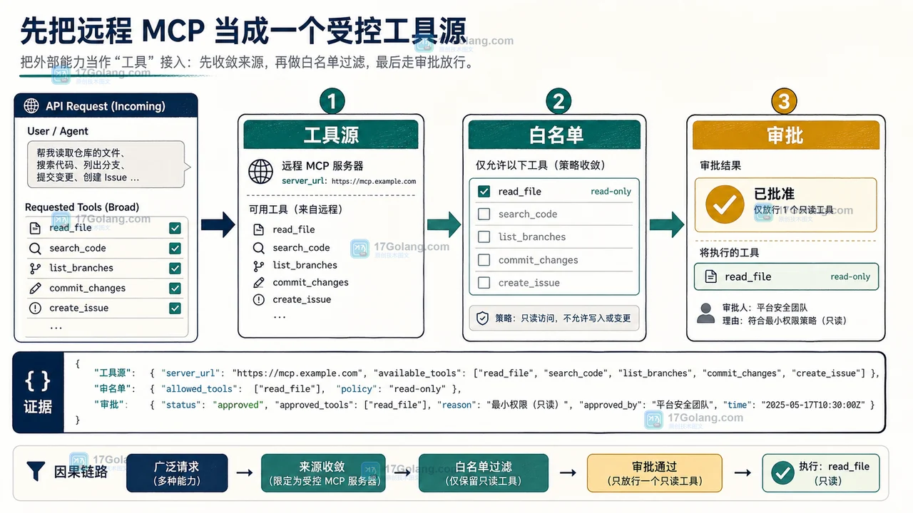 OpenAI Responses API 远程 MCP 配置中 server_url、工具白名单与审批策略的边界