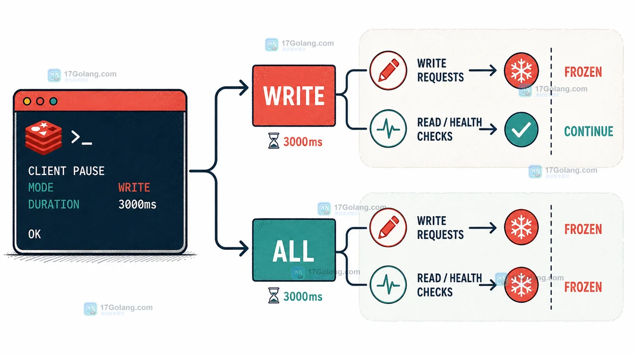 Redis CLIENT PAUSE 的 WRITE 与 ALL 模式对比以及请求恢复路径