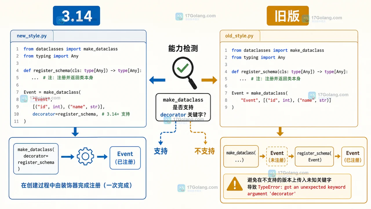 Python 3.14 make_dataclass decorator 与旧版先创建再调用注册装饰器的兼容分支对照插画