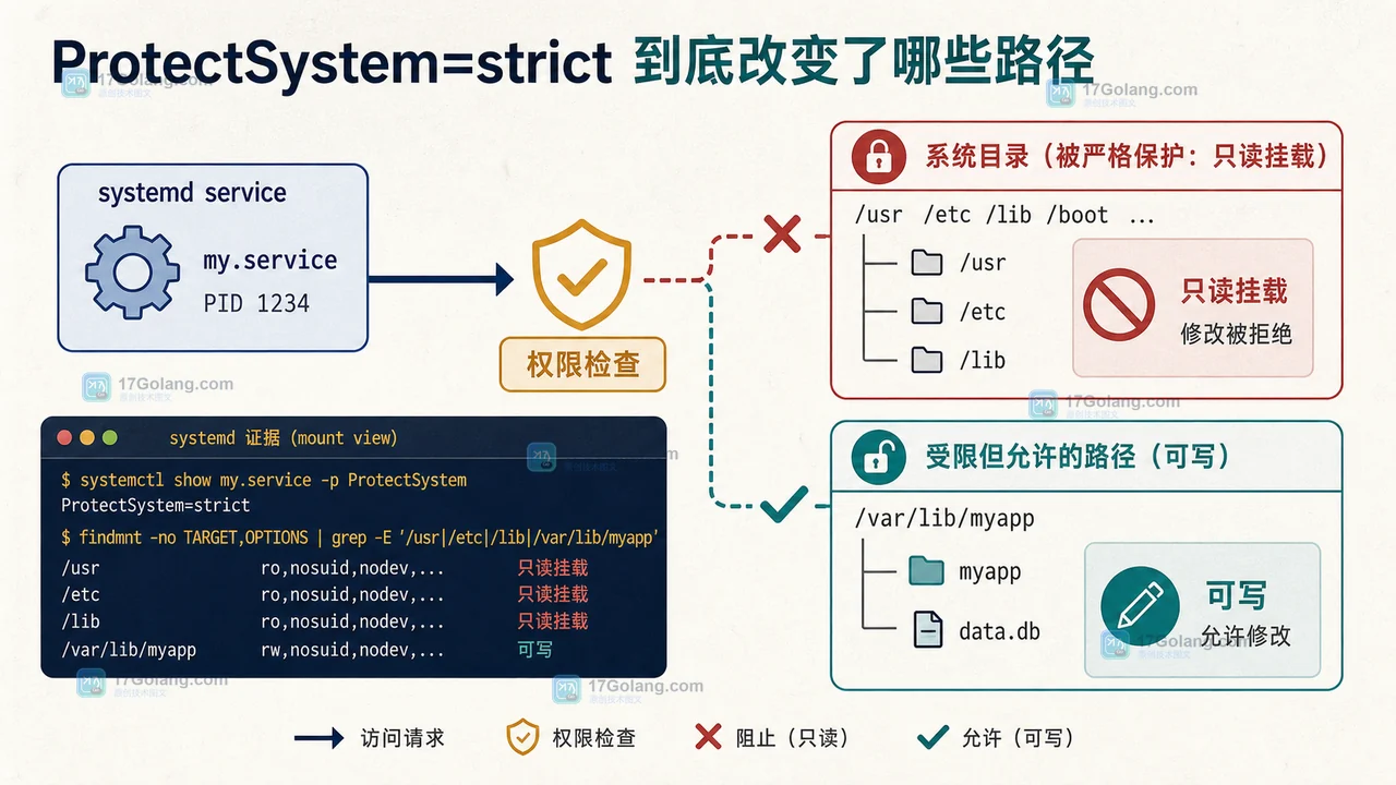 Linux systemd ProtectSystem=strict 写入失败的挂载只读证据与权限错误对照