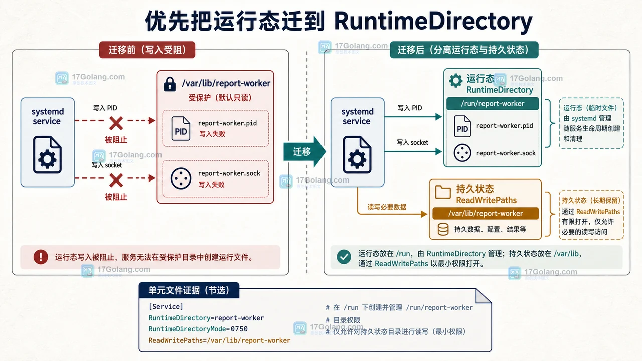 systemd 从持久目录混写迁移到 RuntimeDirectory 与 ReadWritePaths 窄范围开放的检查清单