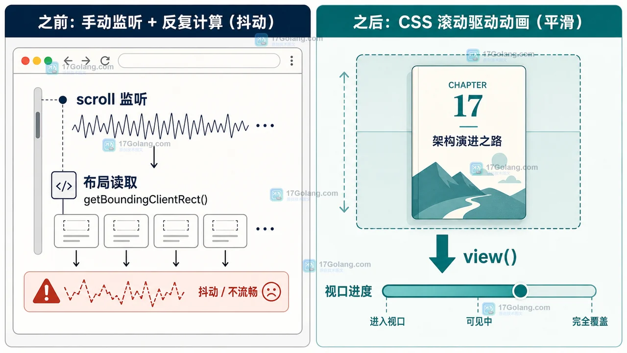CSS scroll 监听手动计算章节进度与 animation-timeline view 直接绑定视口进度的前后对照