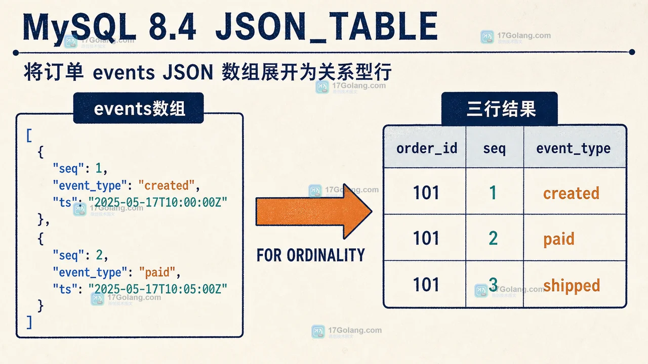 JSON_TABLE 将订单 events 数组展开成带序号的事件行，展示输入数组、三行结果和行数核对