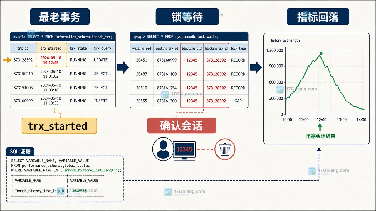 InnoDB innodb_trx 与 sys.innodb_lock_waits 交叉定位长事务和锁等待