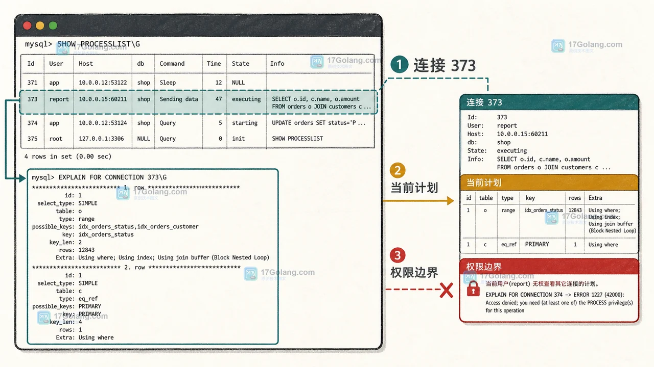 MySQL connection_id 373 从线程状态进入 EXPLAIN FOR CONNECTION 计划核对