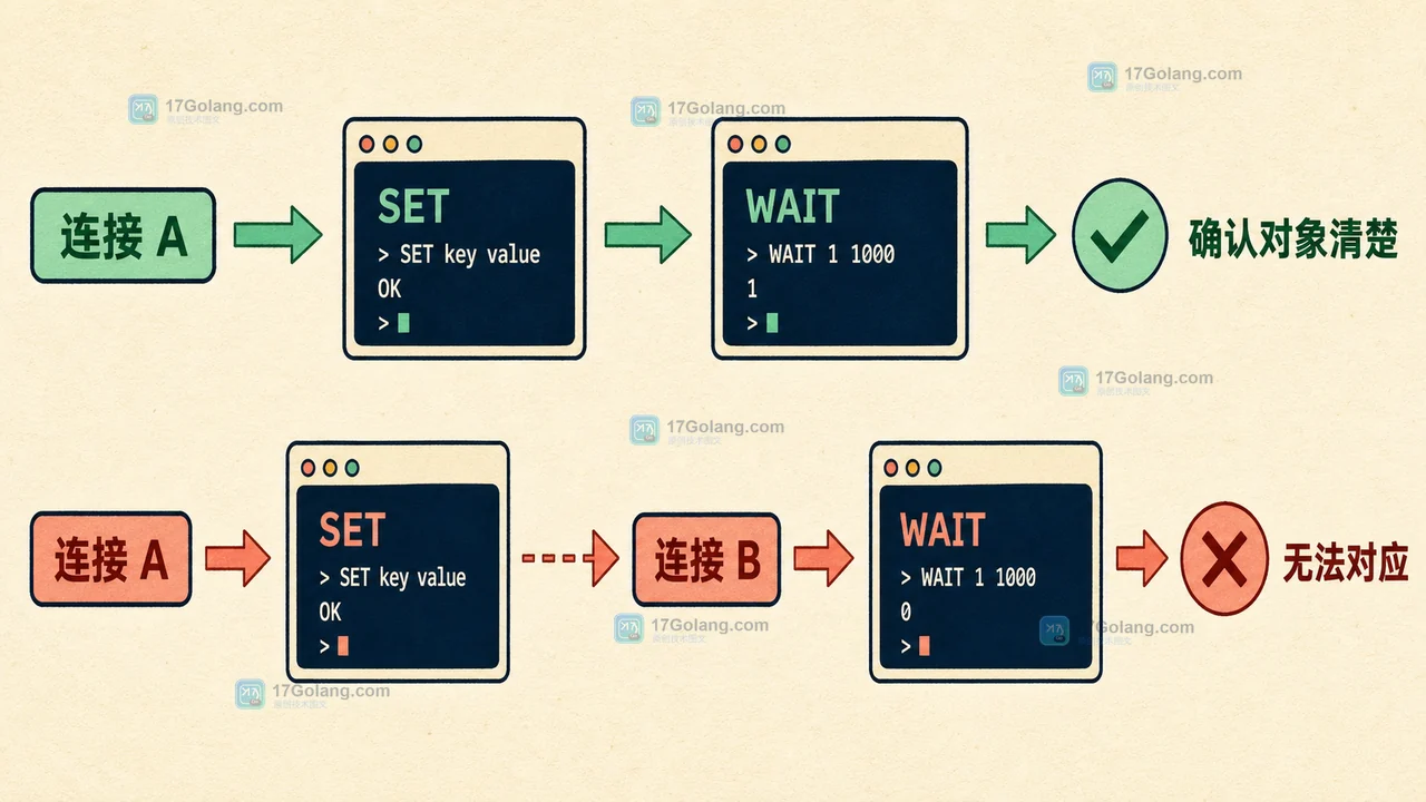 Redis WAIT 的连接边界：同一连接上的写入与复制确认，避免连接池切换造成误判