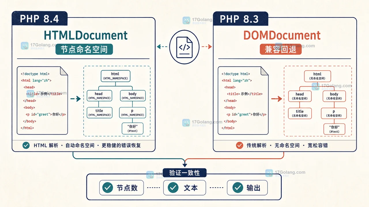 PHP 8.4 Dom\HTMLDocument 怎么替换旧 DOMDocument：HTML5 解析与迁移边界