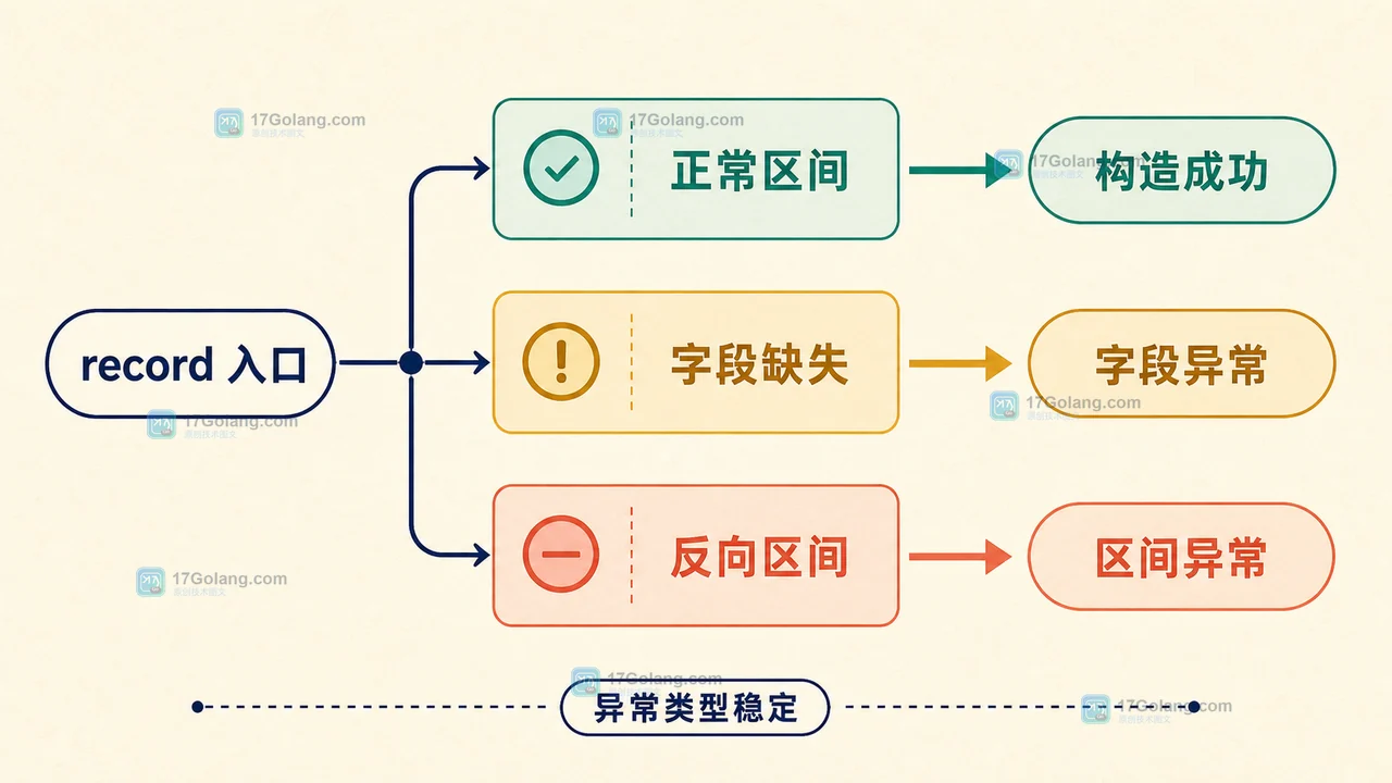 Java record 时间区间异常契约:缺失字段、反向区间和合法输入分别进入不同处理结果