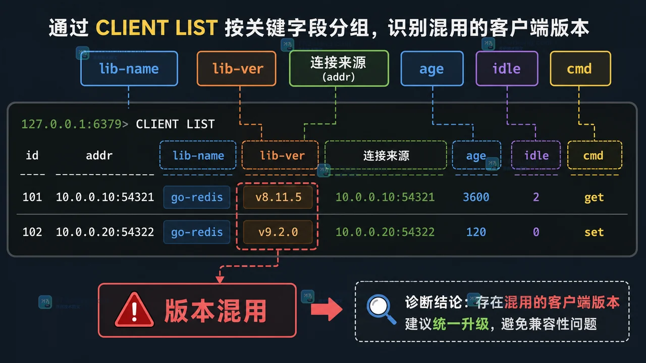 通过 Redis CLIENT LIST 和 CLIENT INFO 按 lib-name 与 lib-ver 分组定位连接来源的排障画面