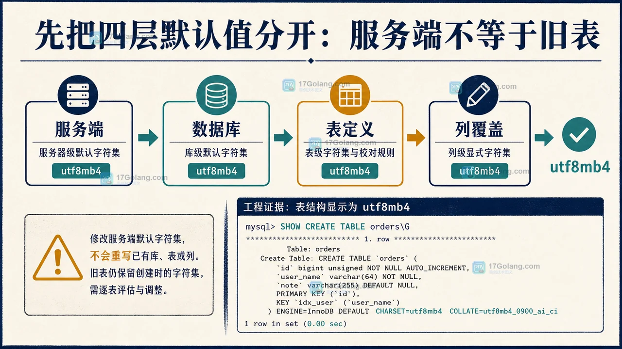 MySQL 8.4 服务端、数据库、表和列四层字符集默认值逐层覆盖并最终落到 utf8mb4 的决策路径