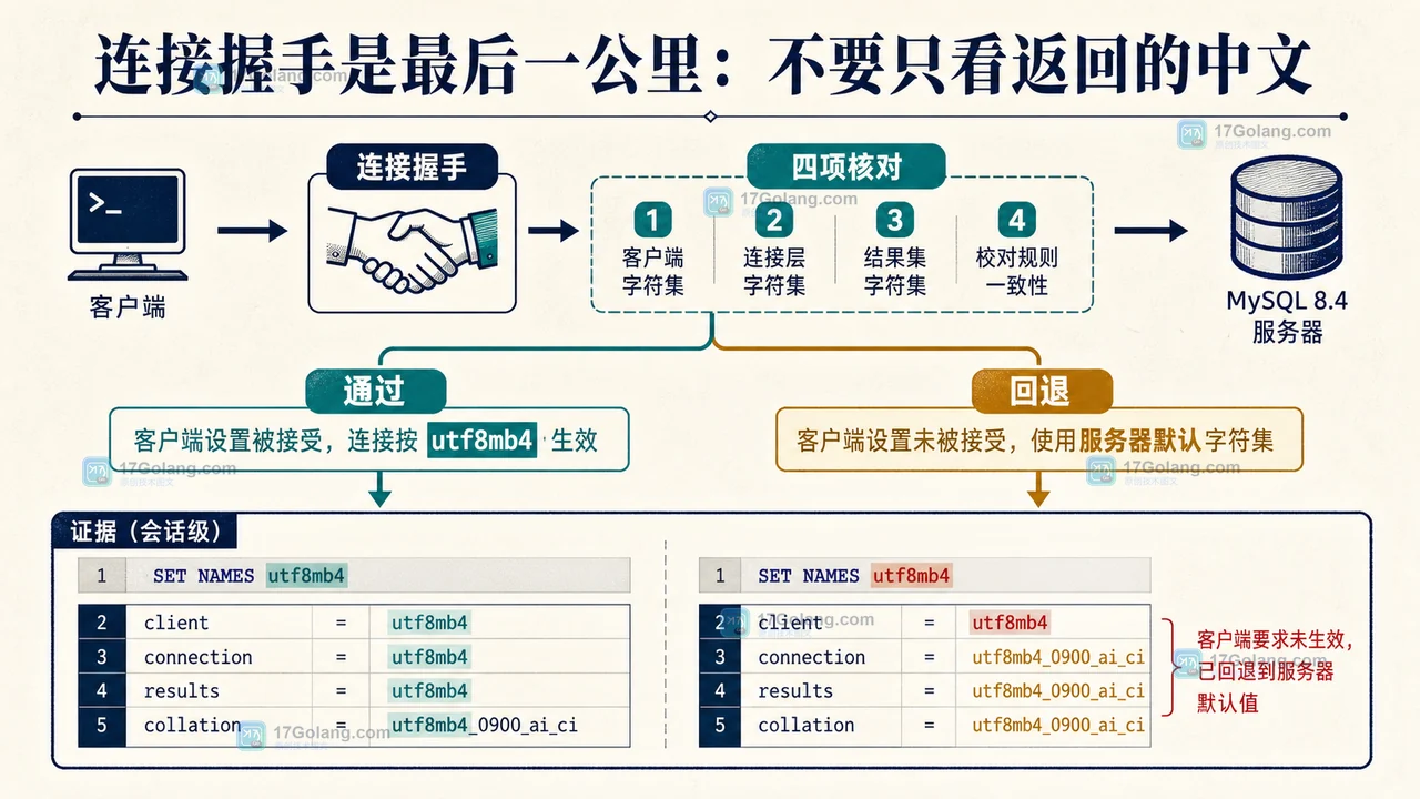 MySQL 8.4 客户端连接经过 SET NAMES 后核对四个 session 字符集变量并分出通过与回退分支