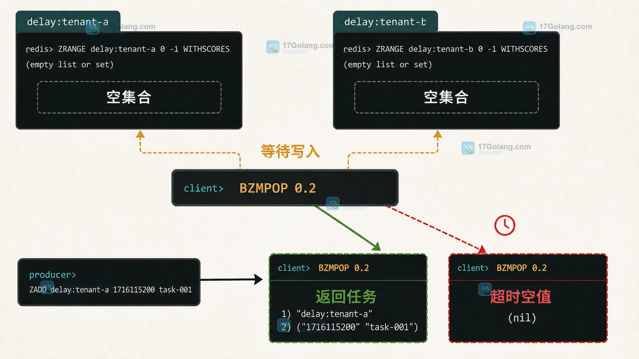 Redis BZMPOP 怎么批量弹出有序集合成员：MIN、MAX、COUNT 与阻塞验收