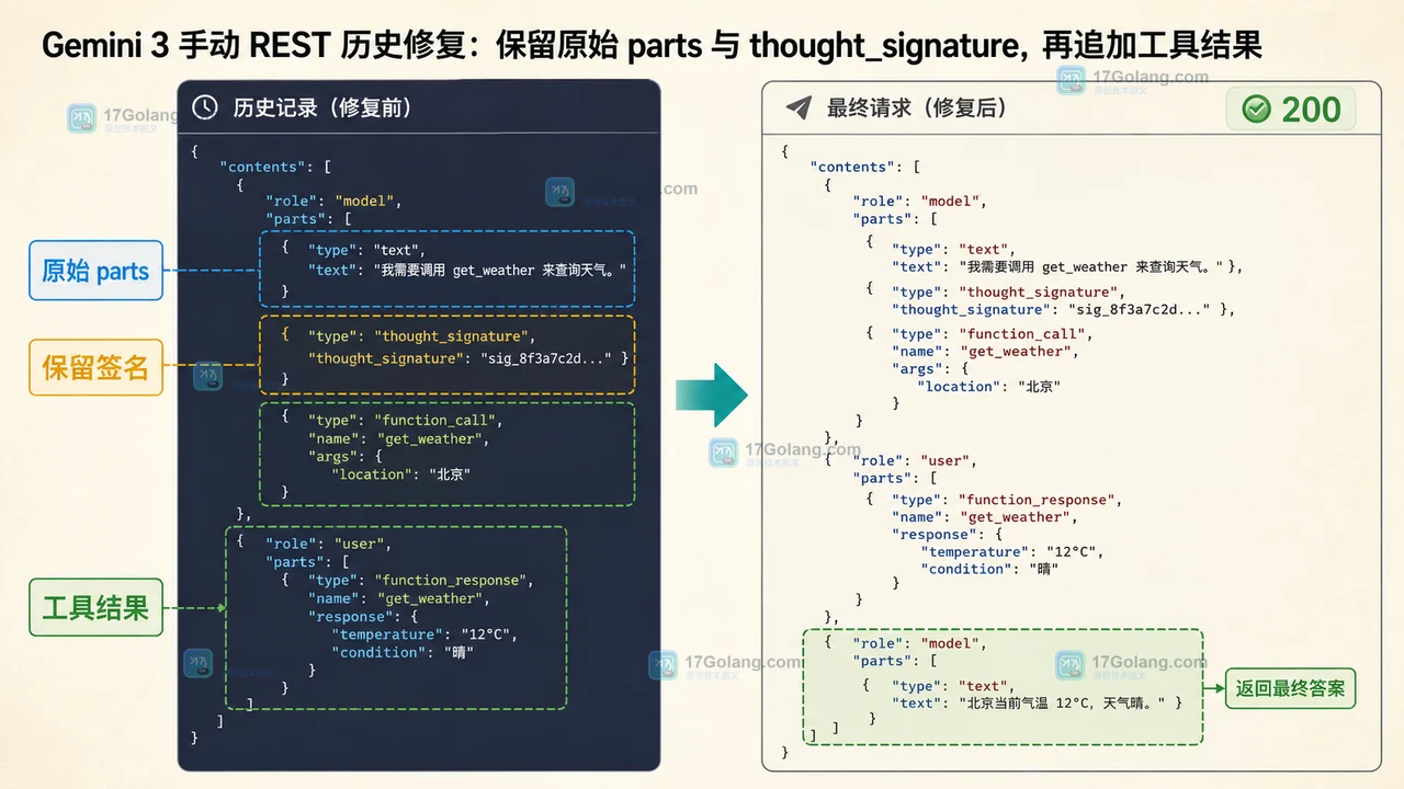 REST 手动维护 Gemini parts 时保留原始模型 part 和 thought_signature 再接回工具结果的修复流程