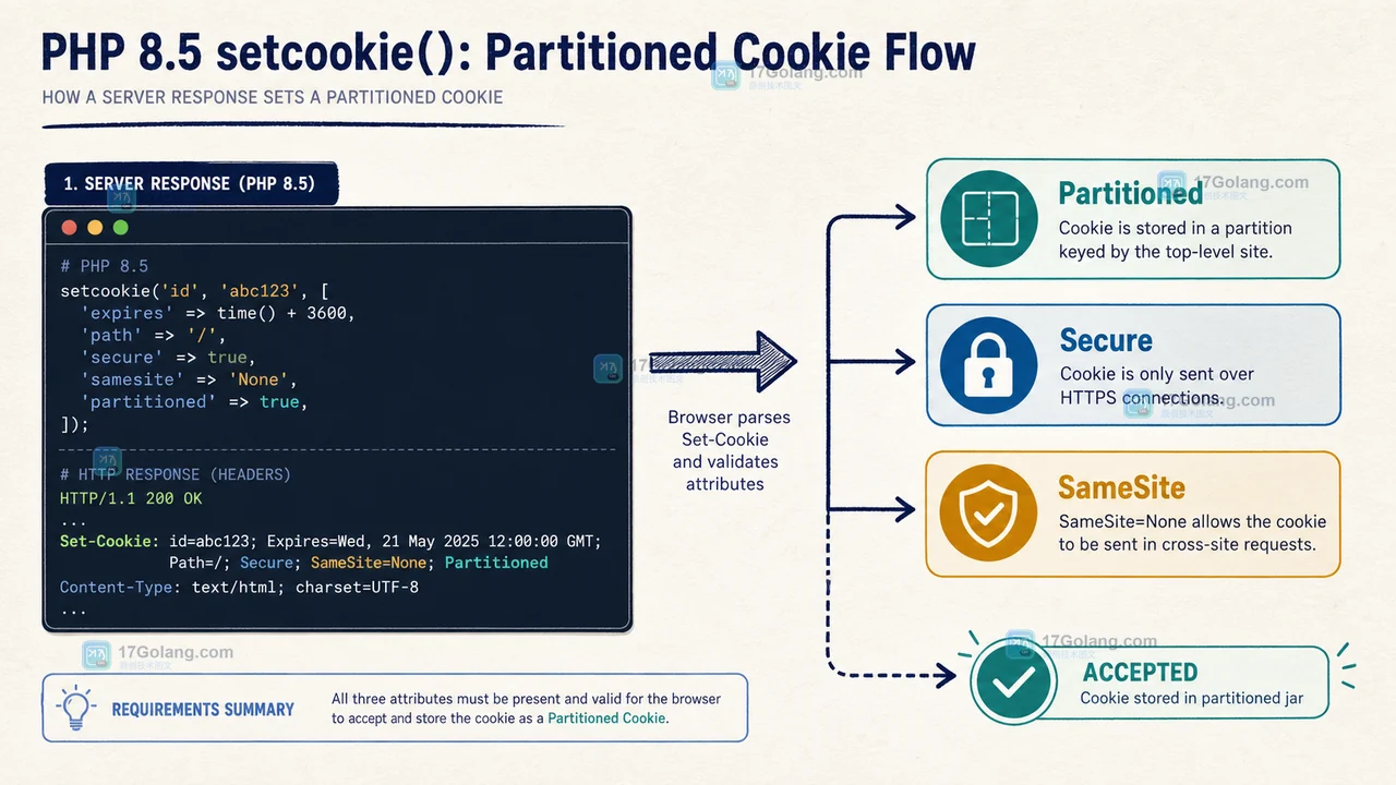 PHP setcookie Partitioned Cookie 将 Partitioned、Secure 与 SameSite 组合到响应头的流程