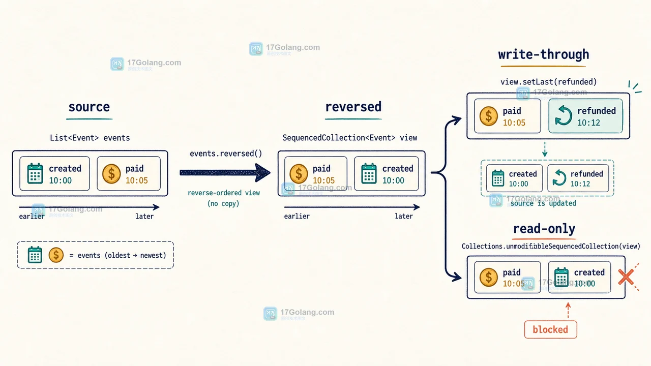 Java SequencedCollection 怎么统一首尾操作：reversed、getFirst 与不可变视图