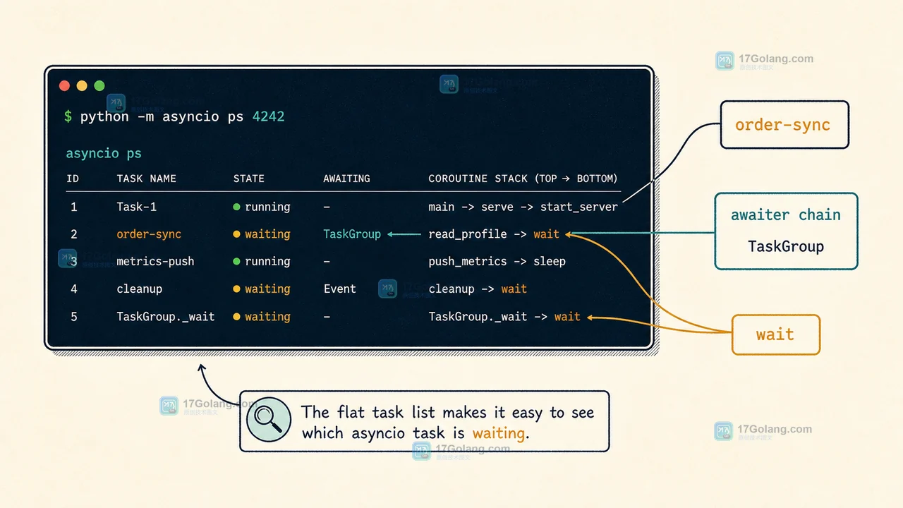 Python 3.14 asyncio ps 任务表显示任务名、协程栈与 awaiter chain 的卡住请求现场