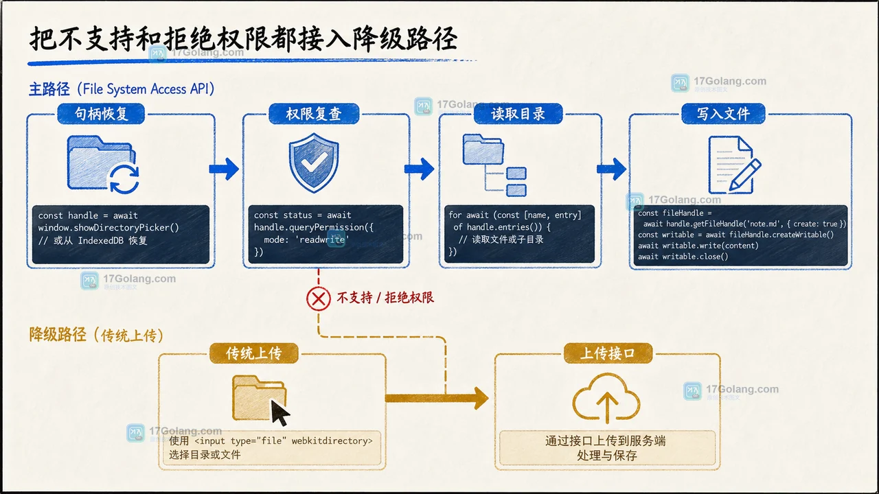 前端目录工作流验收板:句柄恢复后复查权限,失败时切换到传统文件选择上传