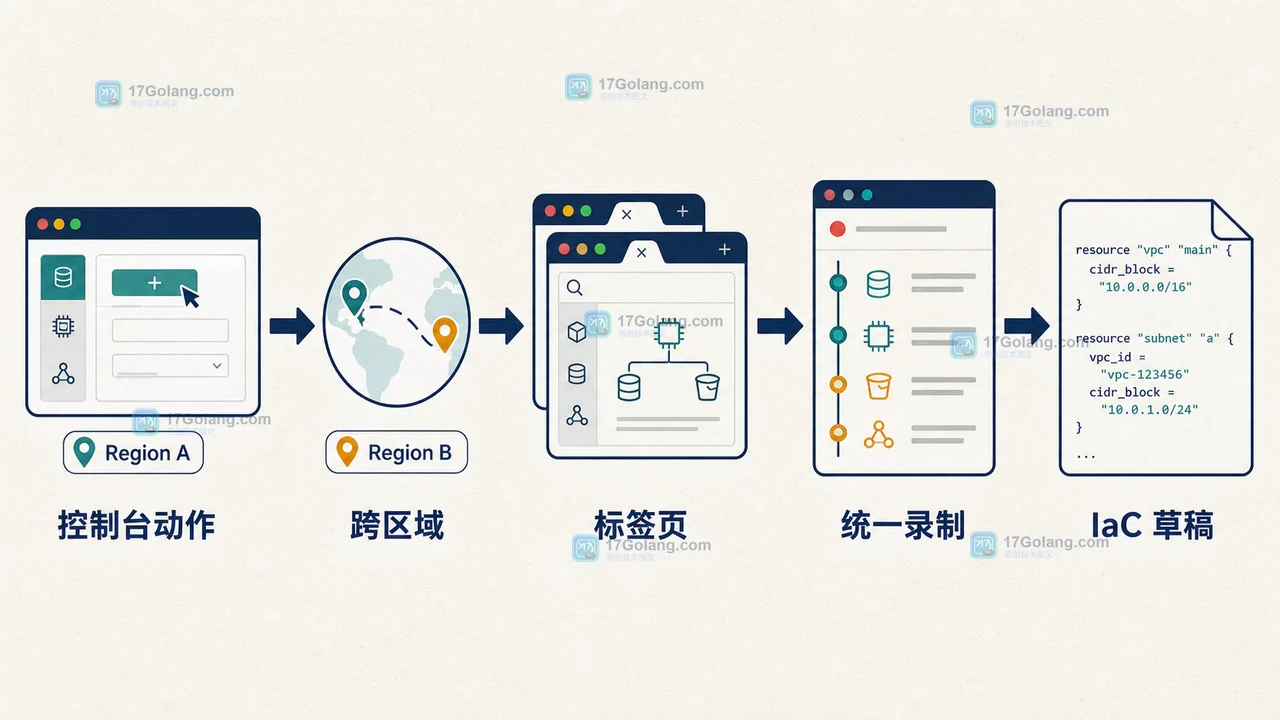 AWS Console-to-Code 跨区域录制流程:控制台动作、区域切换、标签页合并与代码输出