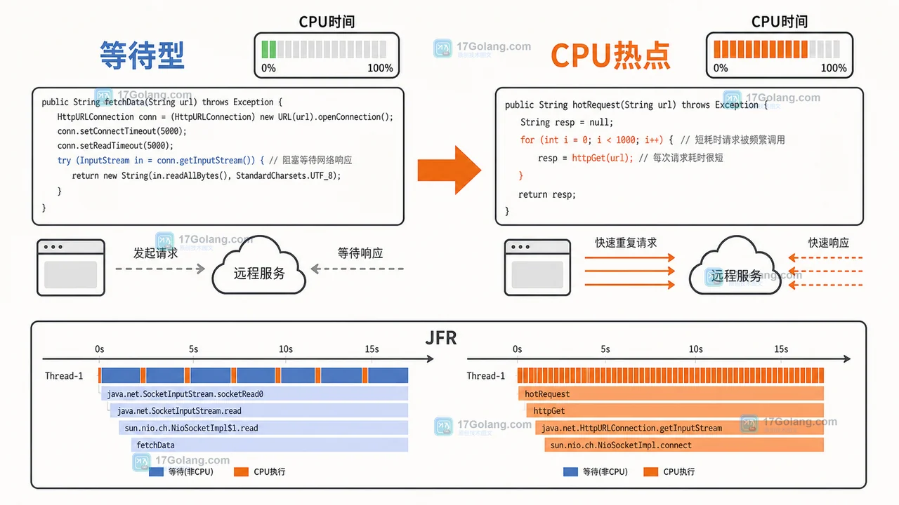 Java 25 JFR 将等待型慢请求与 CPU 密集型请求按 CPU 时间区分的前后对比