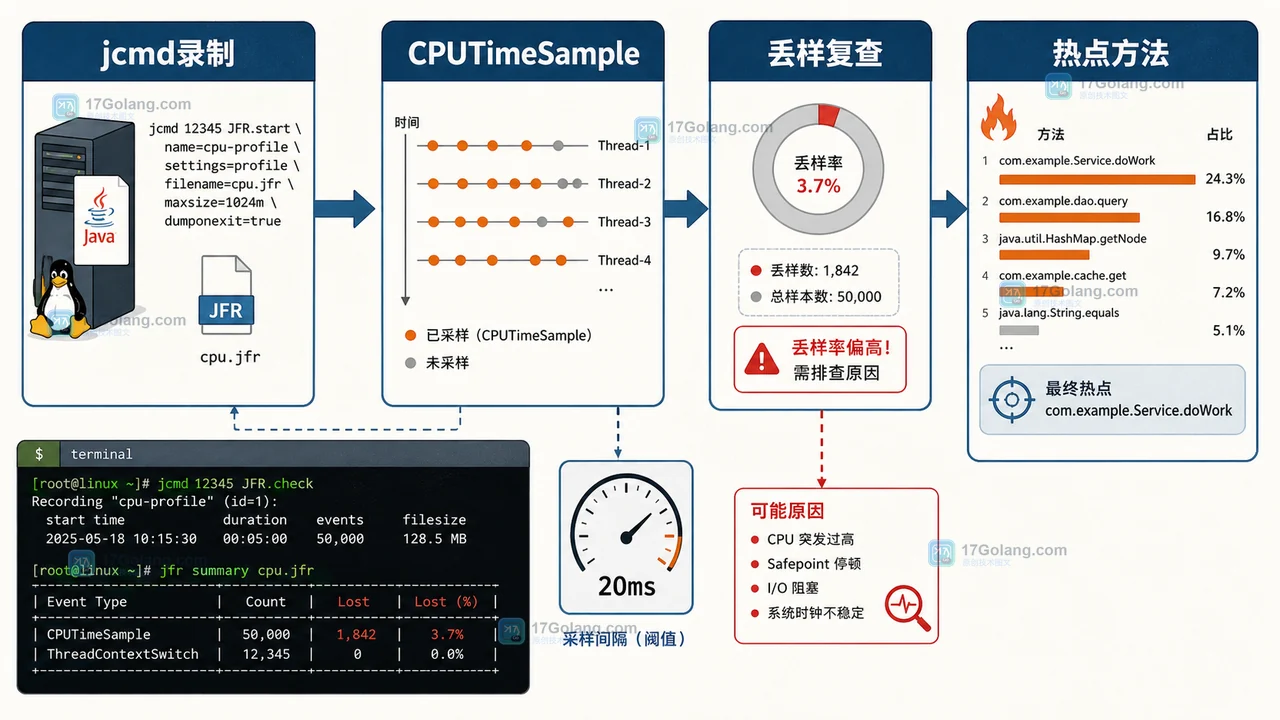 Java JFR CPUTimeSample 从 jcmd 录制到 cpu-time-hot-methods 检查的采集链路