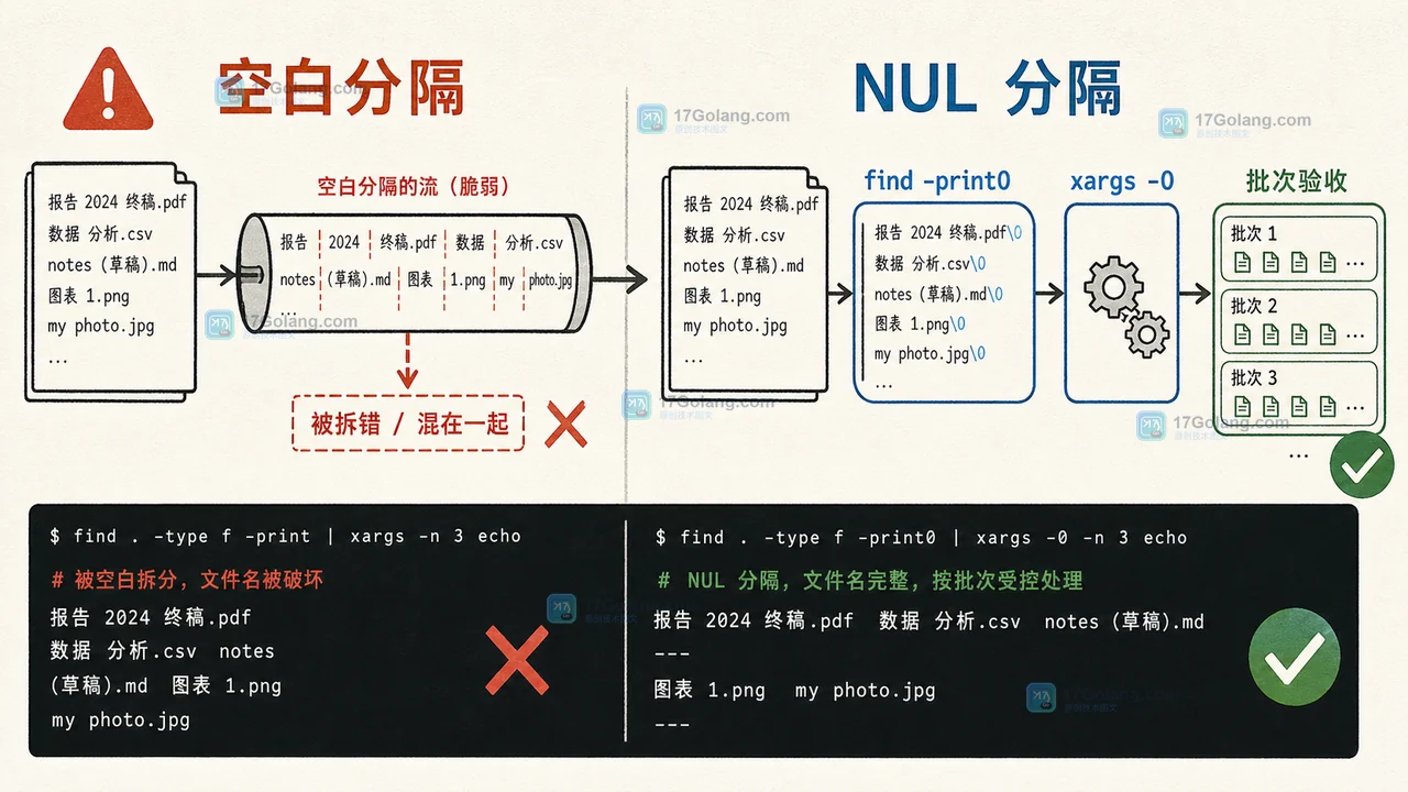 Linux find print0 与 xargs 0 配对后按批次完整传递文件名并在处理前验收