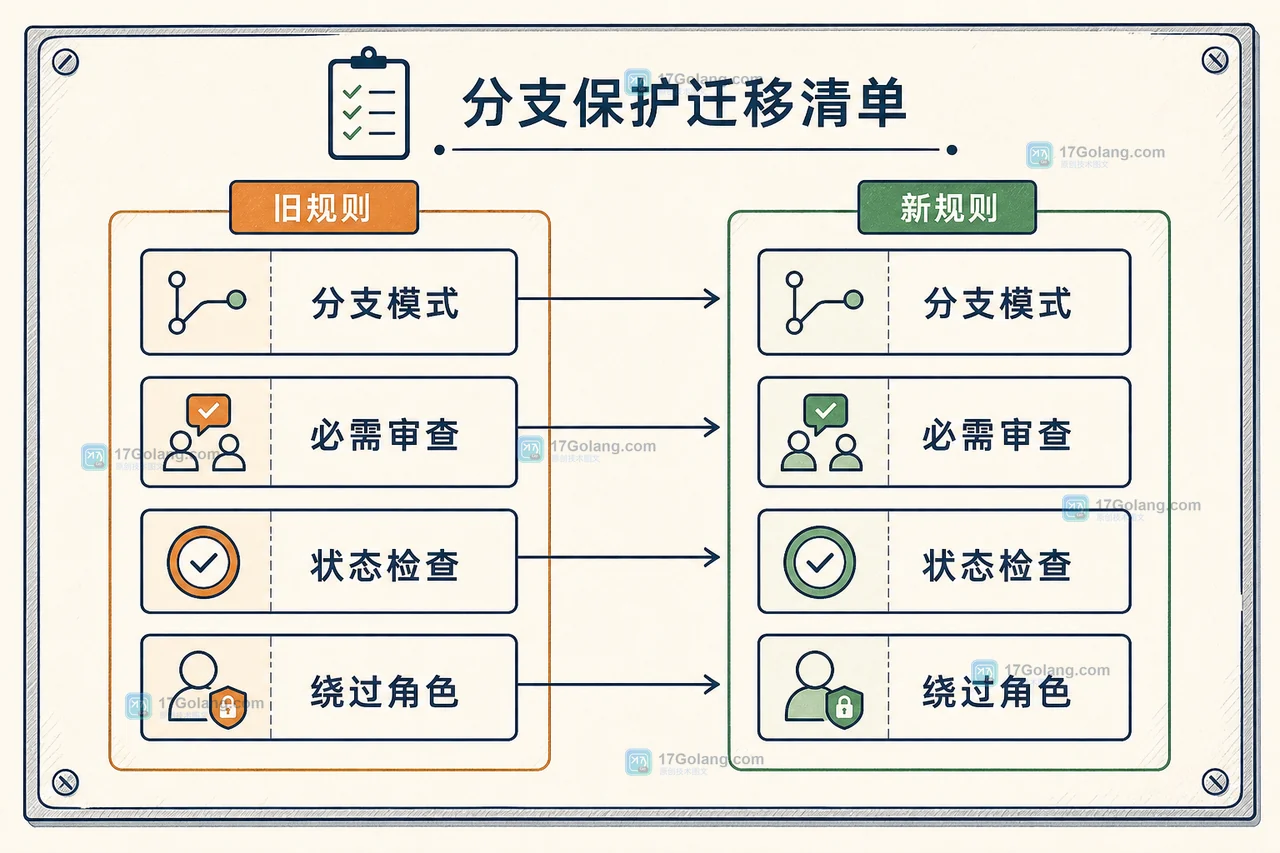GitHub 分支保护规则迁移前的基线表,展示分支模式、审查、状态检查和绕过角色四项核对关系