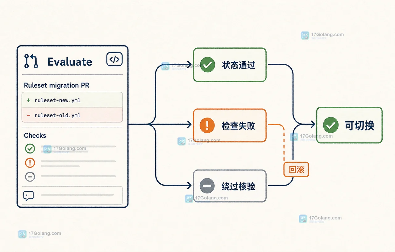 GitHub Ruleset 观察模式下的 Pull Request 验收路径,展示普通贡献者、失败检查和绕过角色的结果分支