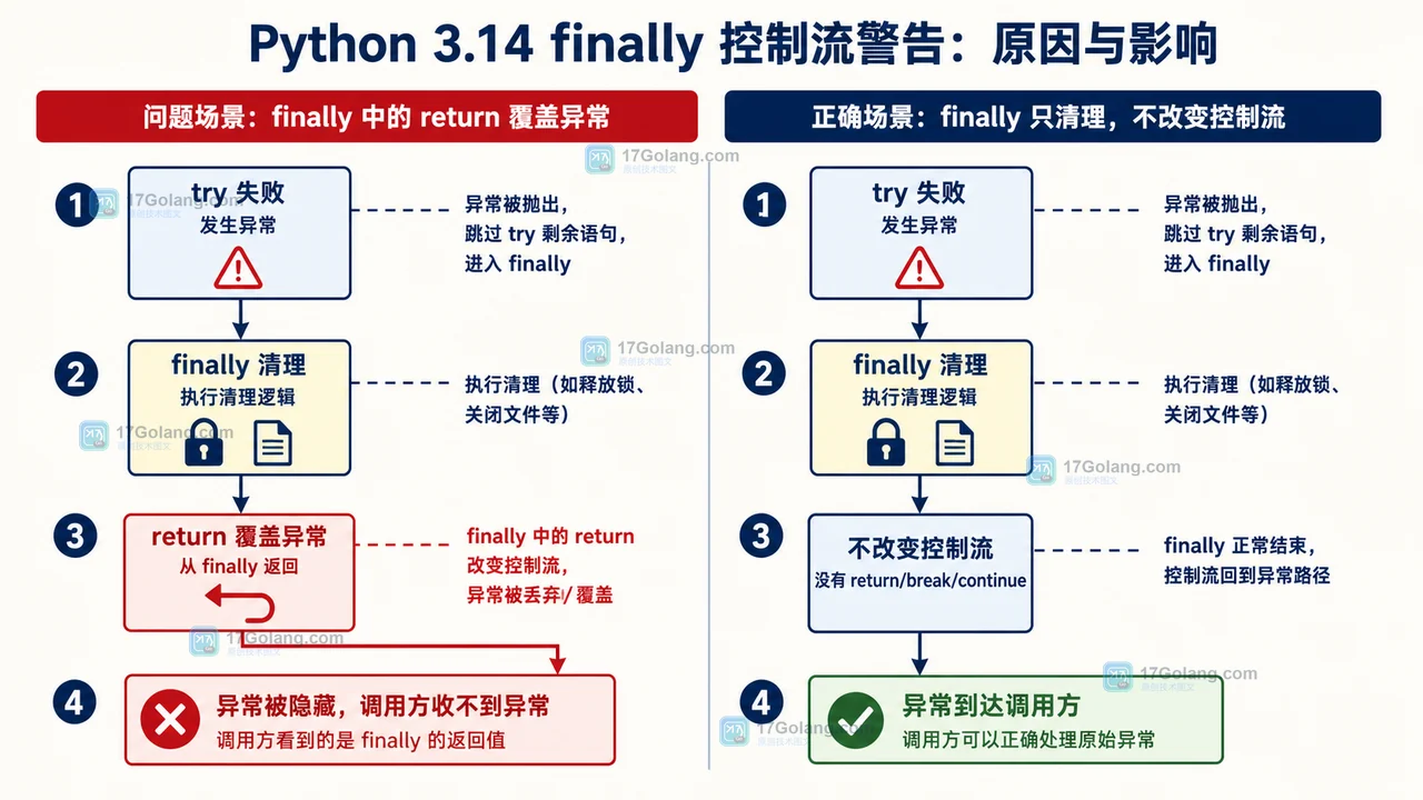 Python finally 中 return 覆盖原始异常的旧路径与保留异常的新路径对照