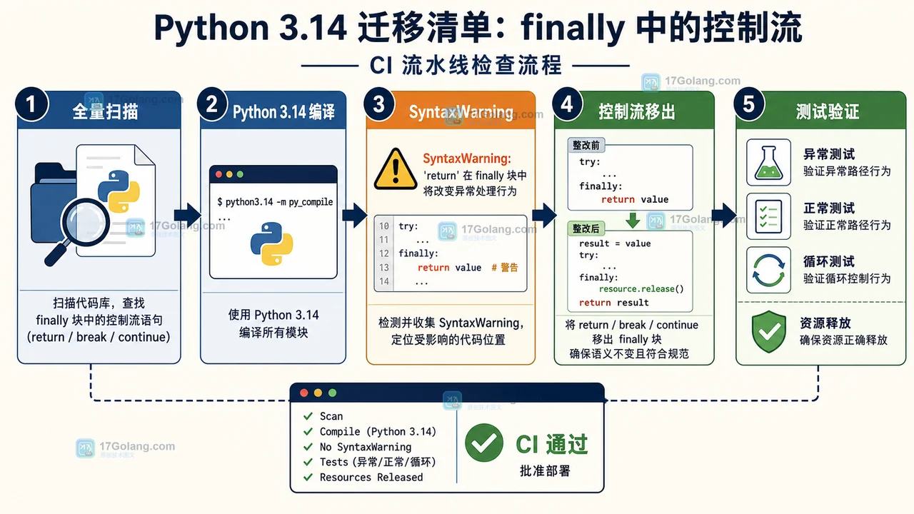 Python 3.14 finally 控制流迁移检查从异常路径、资源释放到 CI 警告验收的流程