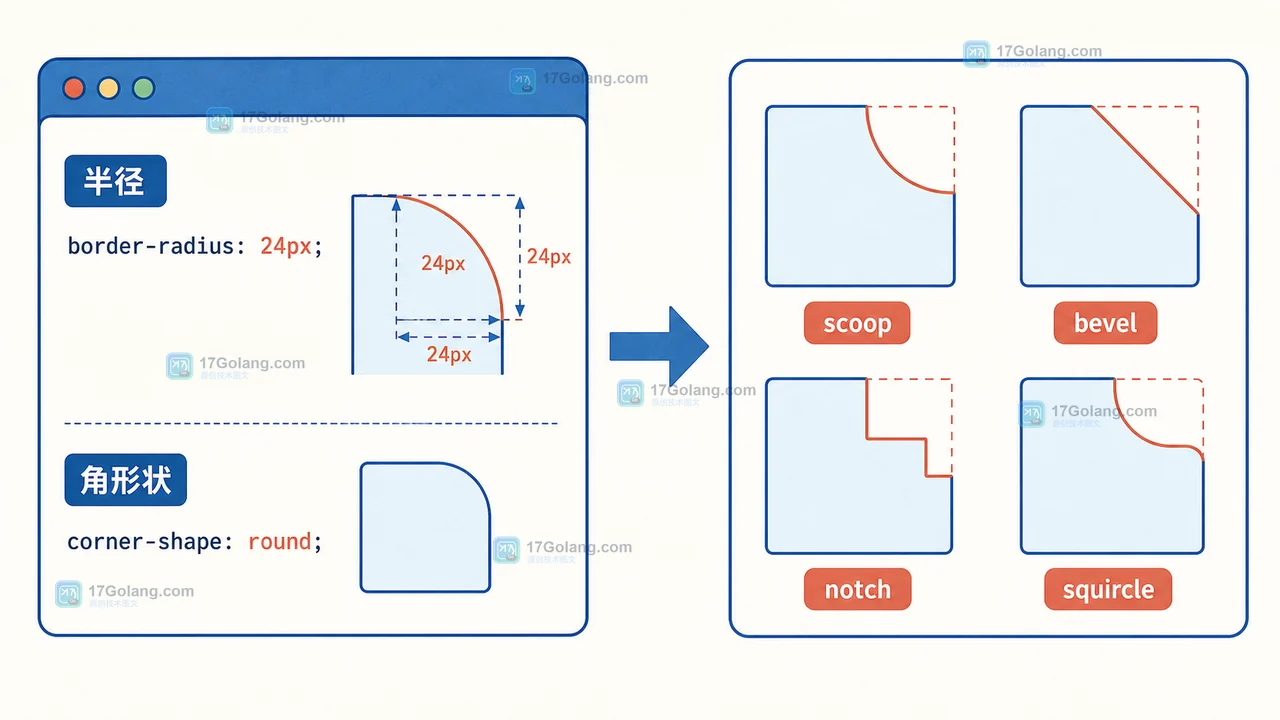 CSS corner-shape 怎么做可控异形圆角：border-radius、superellipse() 与降级验收
