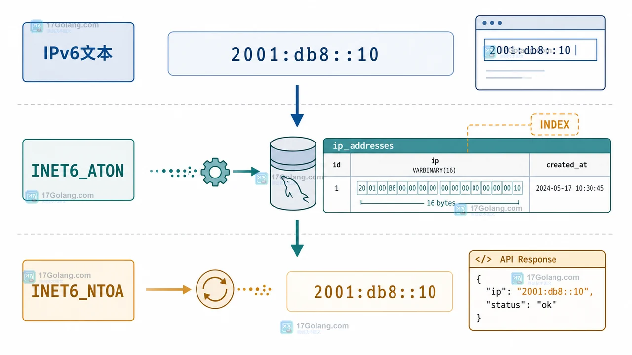 MySQL 8.4 IPv6 地址怎么存：INET6_ATON、VARBINARY(16) 与索引查询