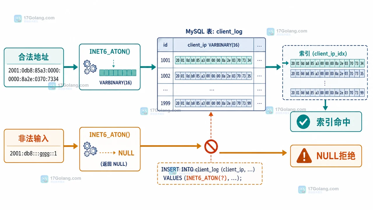 MySQL IPv6 索引查询边界图：参数转换后命中 client_ip 索引，非法输入进入 NULL 和拒绝分支