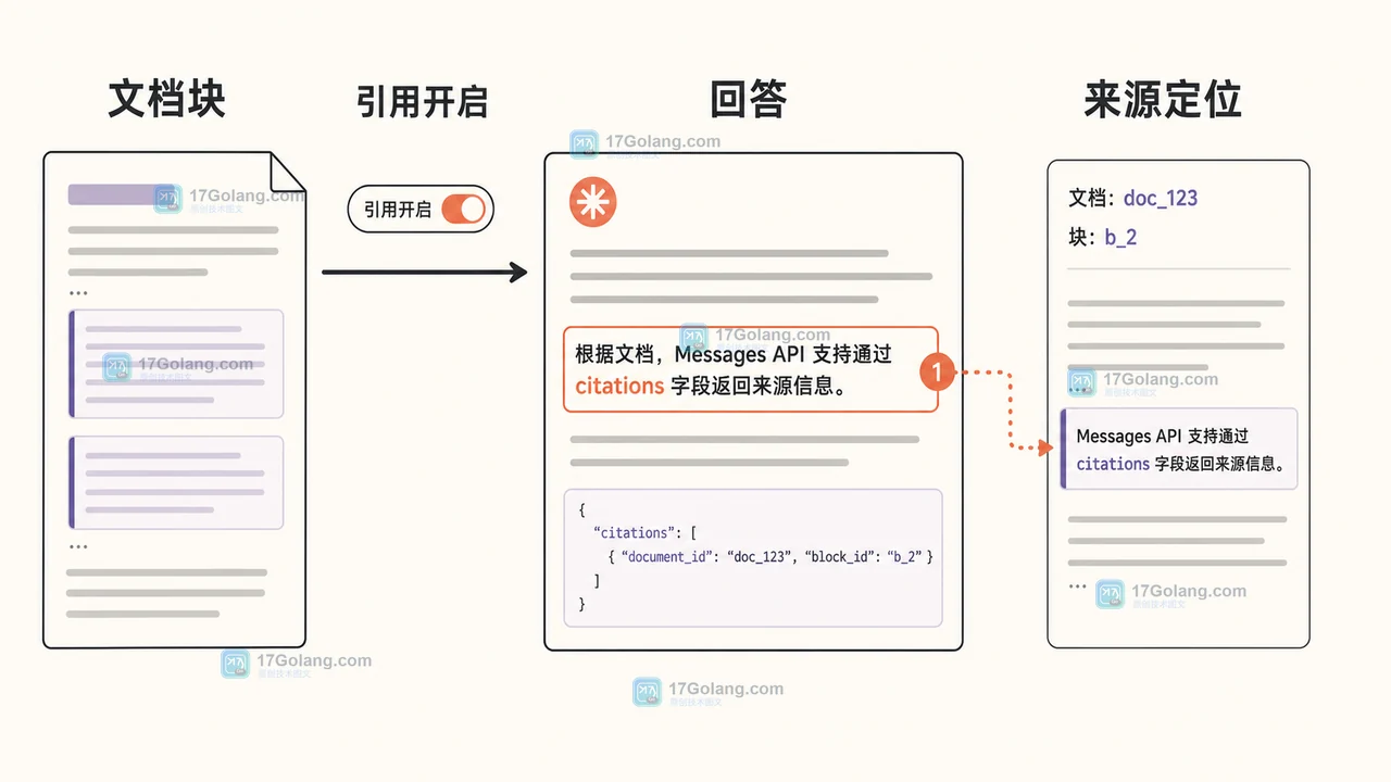 Claude document block 开启 citations 后返回回答与来源位置