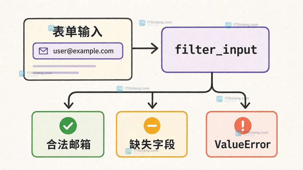 PHP 8.5 FILTER_THROW_ON_FAILURE 怎么处理邮箱校验：filter_input 与表单错误