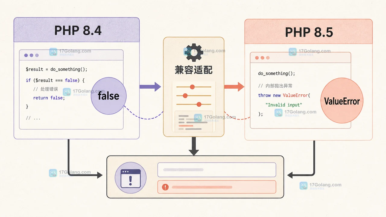PHP 8.4 false 回退与 PHP 8.5 ValueError 迁移路径对比