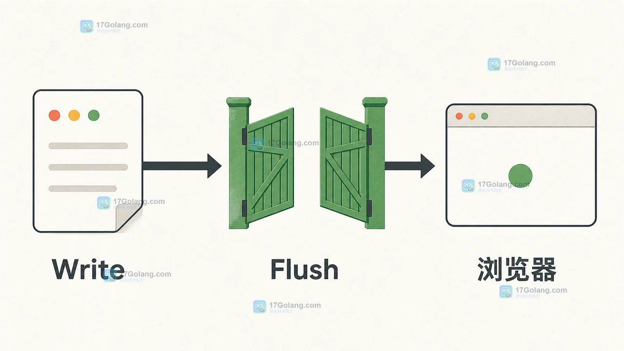 Go SSE 从 Write 经过 ResponseController Flush 到浏览器收到事件的刷新链路