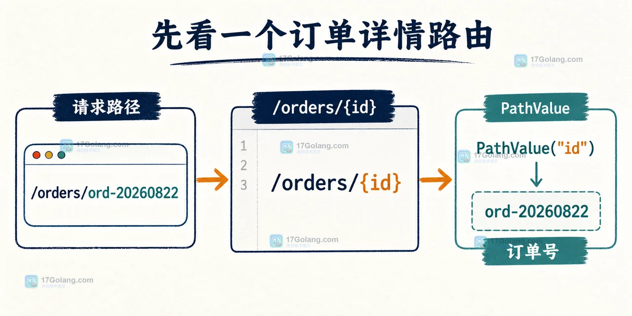 Go 1.22 net/http ServeMux 从 /orders/{id} 到 Request.PathValue 的参数读取链路